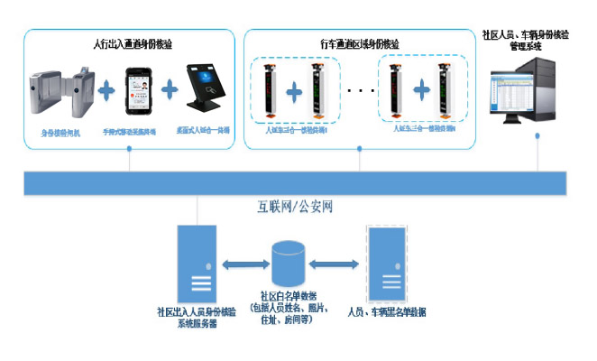 庭院化人證車三合一車輛出入管理系統方案